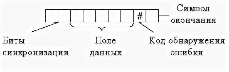 Синхронная передача информации