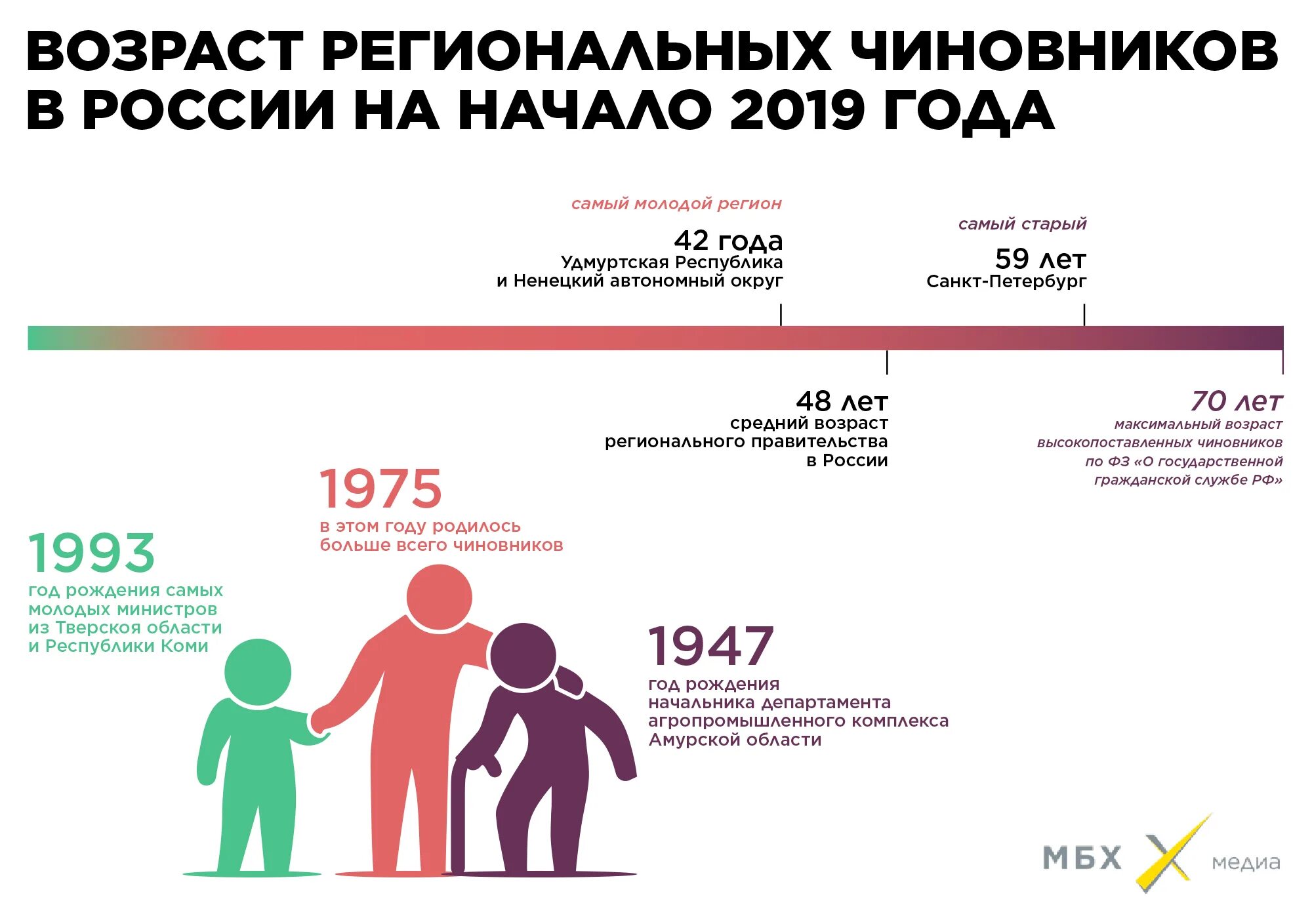 Возраст государственного служащего. Средний возраст российских чиновников. средний возраст госслужащего в россии. средний возраст чиновников в россии. средний возраст правительства россии.