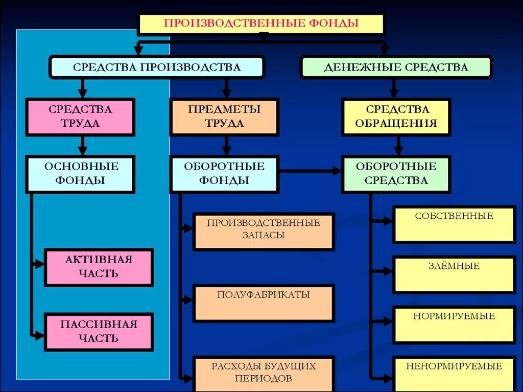 Основные фонды. Основные средства. Основные средства предприятия. Основные производственные фонды. Группы основных производственных средств