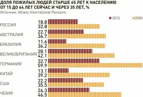 Средняя пенсия 2015