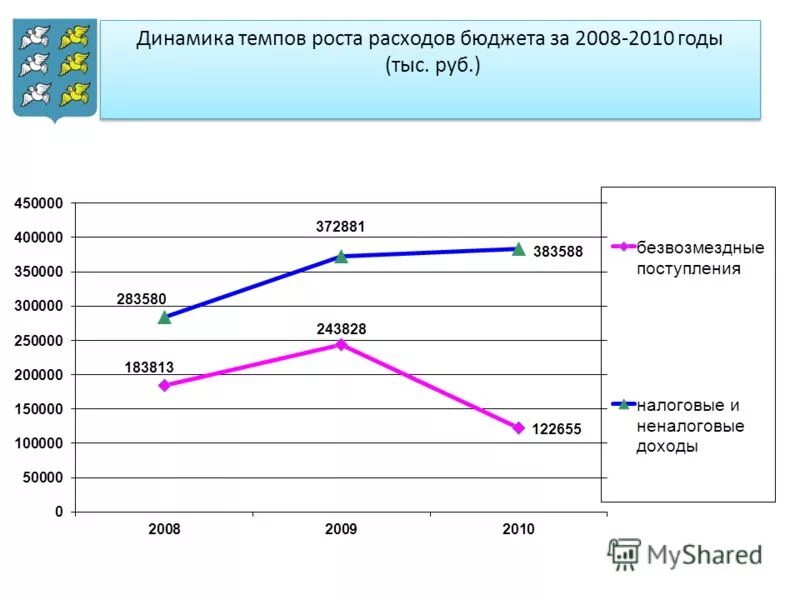 Опережающий темп роста расходов над доходами пояснения в налоговую. Динамика темпа роста. Опережающий темп роста расходов над доходами пояснения в налоговую. Темп роста расходов бюджета. Темп роста расходов.