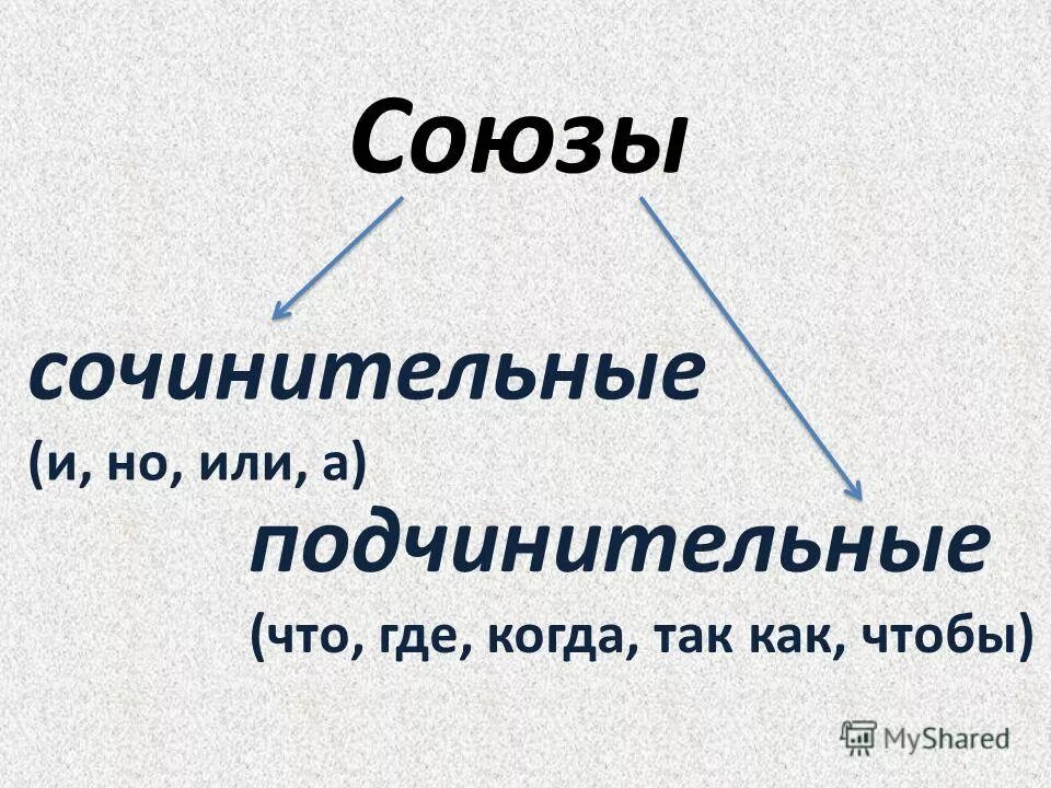 Значение союза также. Союзы презентация. Призинтатсия на тему "Союзы".