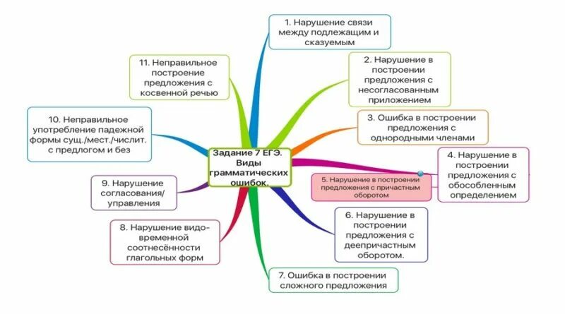 Задание 7 ошибки. Интеллект карта подготовка к егэ. интеллект карты обществознание егэ 2025. фирма егэ обществознание интеллект карта. задание 19 егэ интеллект карта.