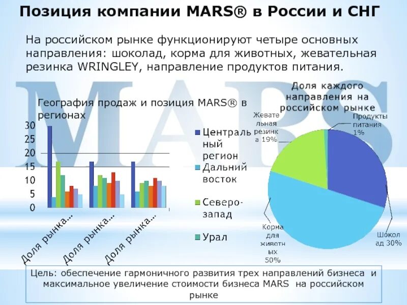 Ушли с рынка рф. Продукты питания география. Позиция компании. Цели компании Mars. Компания Марс корма для животных.