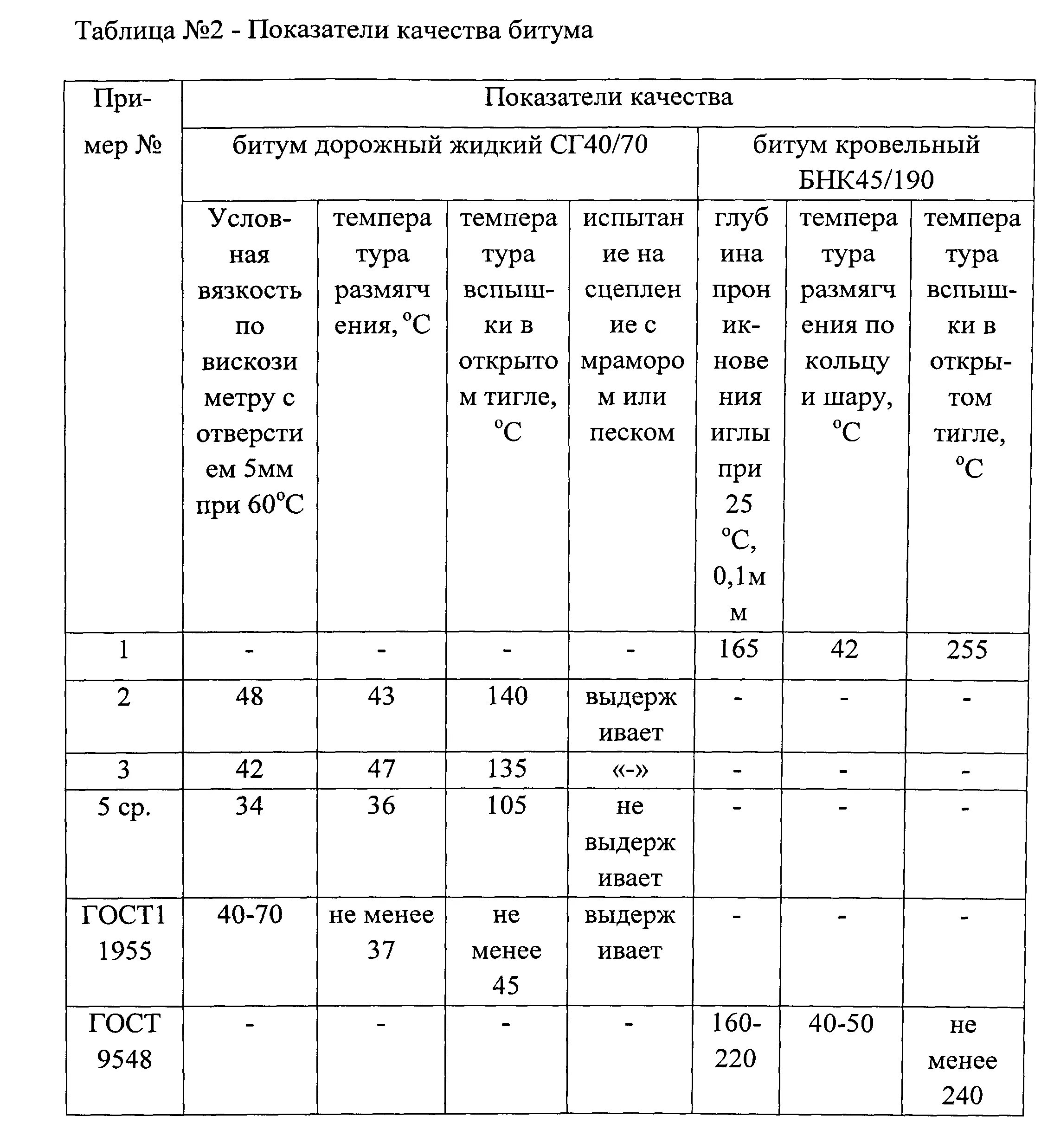 Плотность битума дорожного 60/90. Плотность битума кг/м3 таблица. Вязкость битума 60/90. Плотность битума 60/90 таблица.