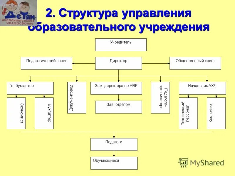 руководящие должности образовательного. заведующим учреждения или заведующим учреждением. обязанности заведующего магазином. заведующий хозяйством в детском саду должностные обязанности. коллегиальные органы управления образовательной организацией.