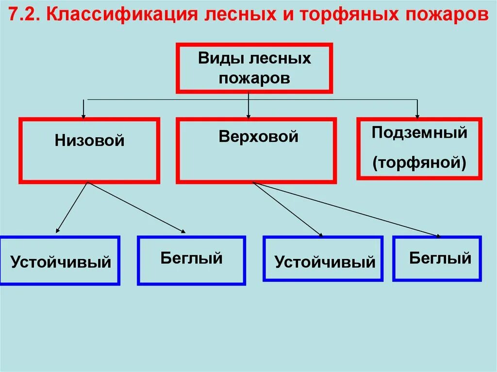 Виды лесных пожаров. Классификация лесных и торфяных пожаров таблица. Схема классификации природных пожаров. Таблица классификация природных пожаров 7 класс ОБЖ. Классификация лесных и торфяных пожаров по силе.