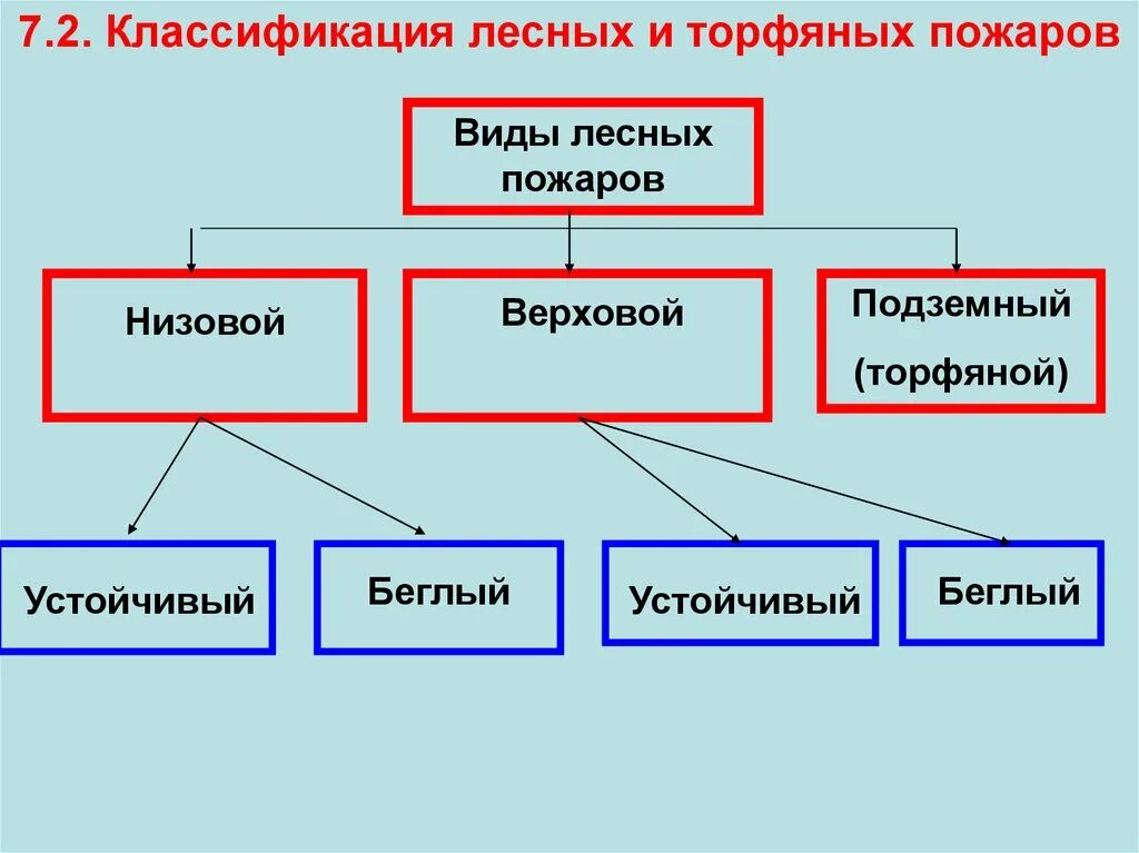 На основании каких групп признаков осуществляется природное. Классификация лесных и торфяных пожаров. Классификация лесных и торфяных пожаров ОБЖ 7. Классификация лесных пожаров схема. Классификация природных пожаров таблица.