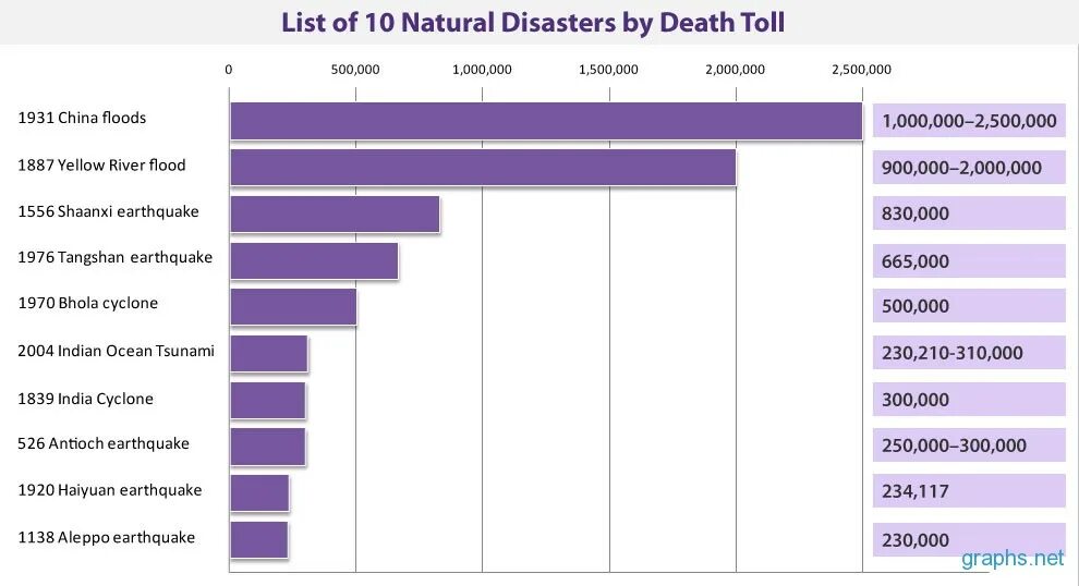 Read definitions of natural disasters. Natural disasters список. natural disasters graph. 1931 china floods map. 1931 china floods graphics of death.