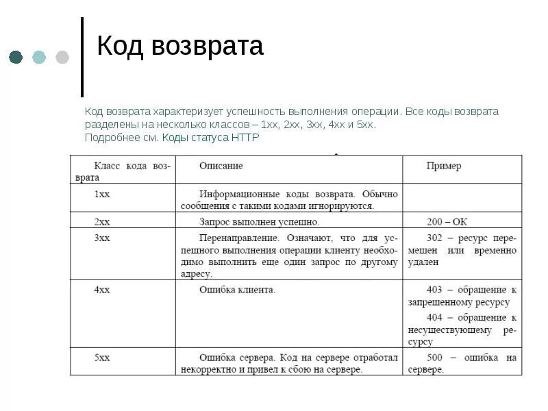 Код состояния. Статус код. Статус код сервера. Код статуса операции. Код состояния api