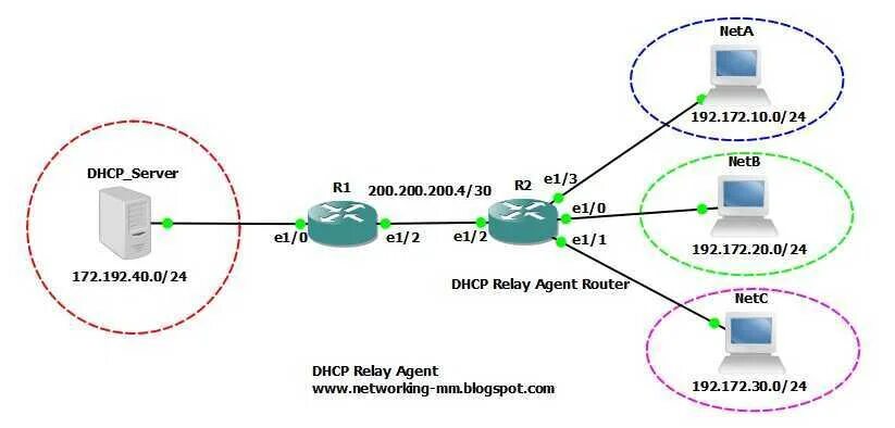 Схема сети с DHCP серверами. DHCP-сервер на роутере что это. DHCP что это в роутере. DHCP ретранслятор.