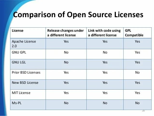 Source license. Лицензии open source. Open source Licenses. Таблица лицензии GPL BSD mit. GPL лицензия.