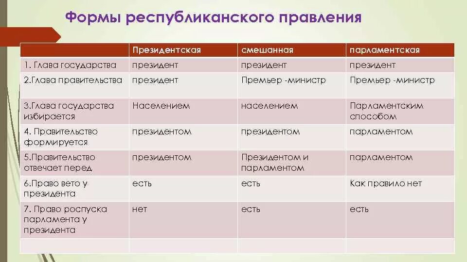 Разновидности республиканской формы правления. Республиканская форма правления вилв. Характеристика республиканской формы правления. Республиканская форма правления таблица.