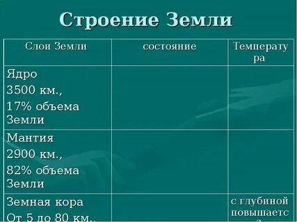 Какое состояние земли