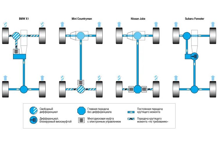 Распределение полного привода. Схема трансмиссии Субару 4 4. Схема полного привода Субару. Impreza 2 схема трансмиссии. Схема полного привода Субару Форестер.