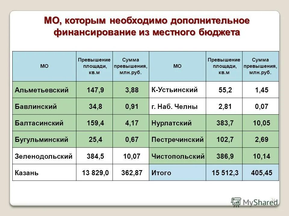 Площадью превышающей. Площадью превышающей