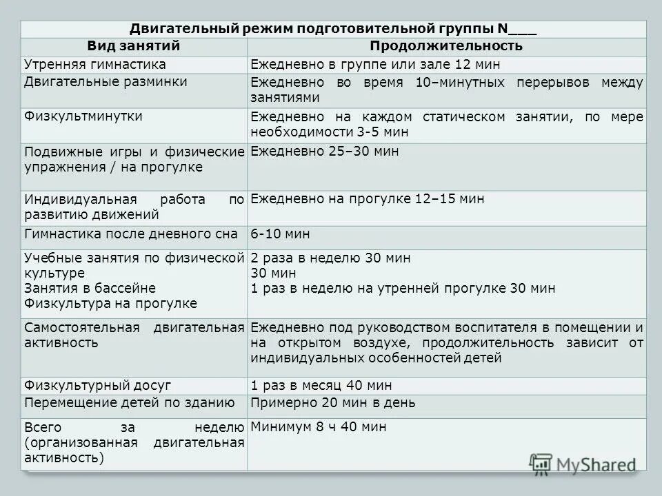 Двигательный режим в подготовительной группе. Модель двигательного режима дошкольника. График двигательной активности в подготовительной группе. Режим двигательной активности в подготовительной группе.