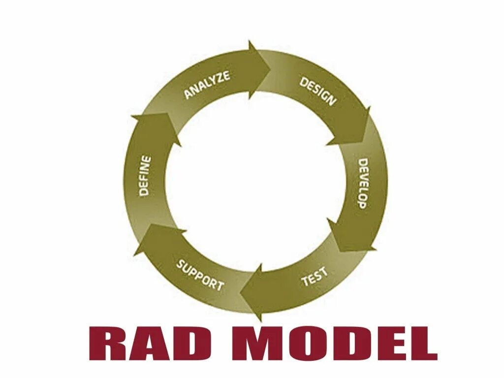 Rad модель жизненного цикла. Методология rad. Rad модель разработки. Модель методологии rad.