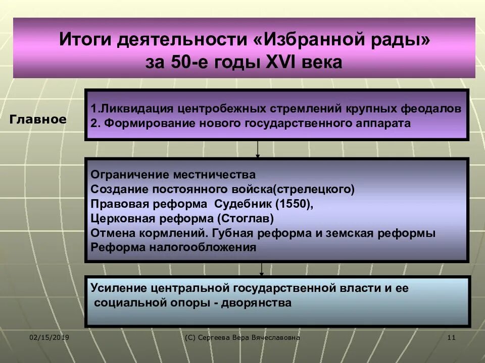 Установить соответствие реформы избранной рады. Итоги деятельности избранной рады. итоги реформ избранной рады. иван грозный избранная рада и опричнина. избранная рада итоги деятельности.