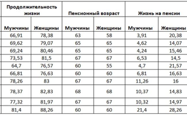 Пенсия по возрасту в беларуси. Статистика потребления продуктов питания в России по годам таблица. Потребления продуктов питания населением в России и развитых стран. Таблица расходов продуктов питания. Потребление продуктов питания.