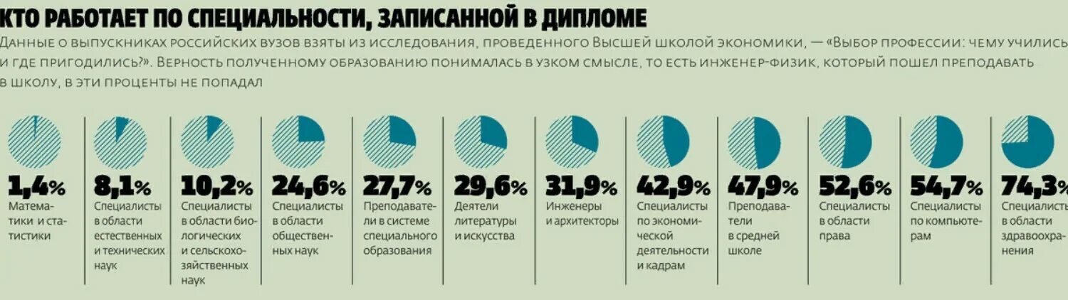 Сколько людей работает по специальности. Статистика людей работающих по специальности. Сколько процентов людей работают по специальности. Процент людей работающих по специальности.