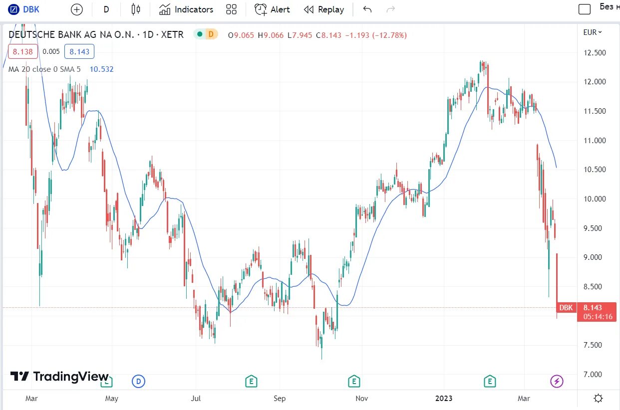 Курс цб на 13.02. Deutsche Bank падение акций. Акции credit Suisse график. Падение акций США. Deutsche Bank.