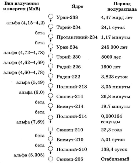 Реакция альфа распада урана 238