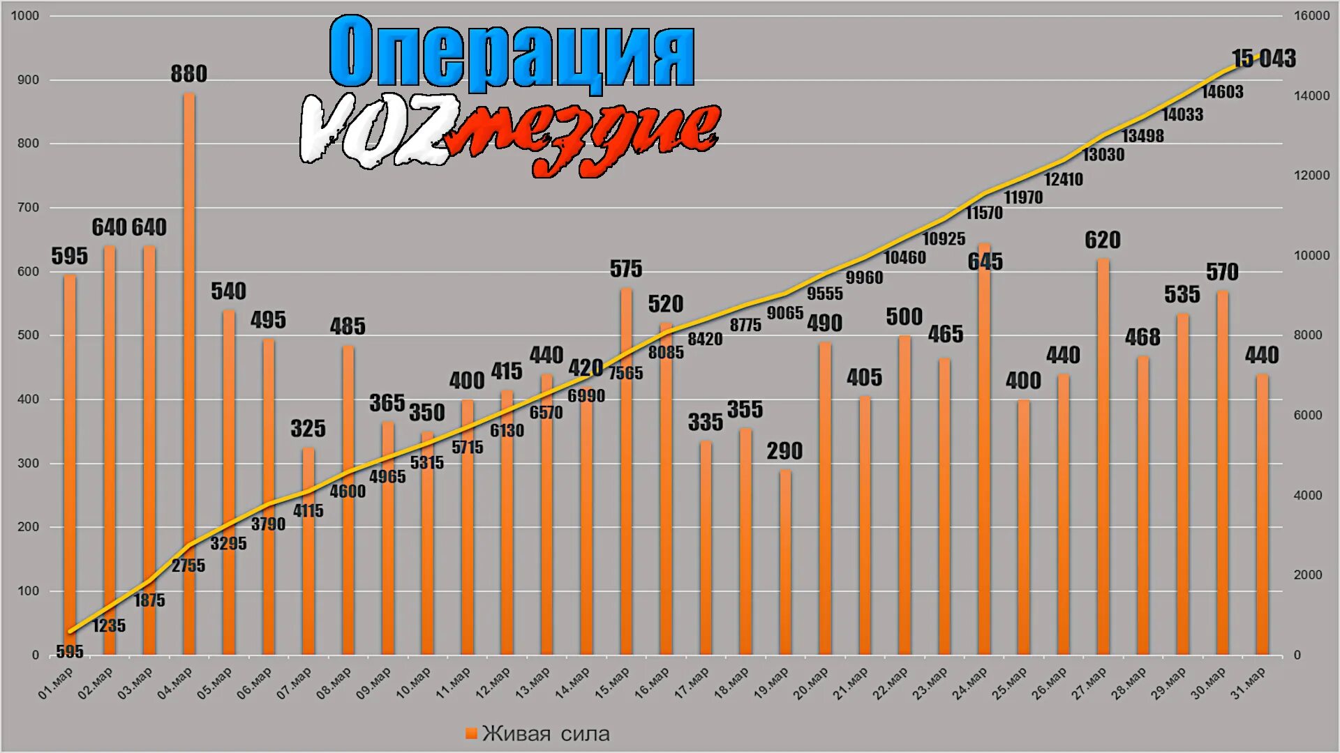 Потери украины на сегодня список. Потери Украины за 2023. Население Украины 2023. Потери Украины за март. Потери Украины на сегодня в цифрах.