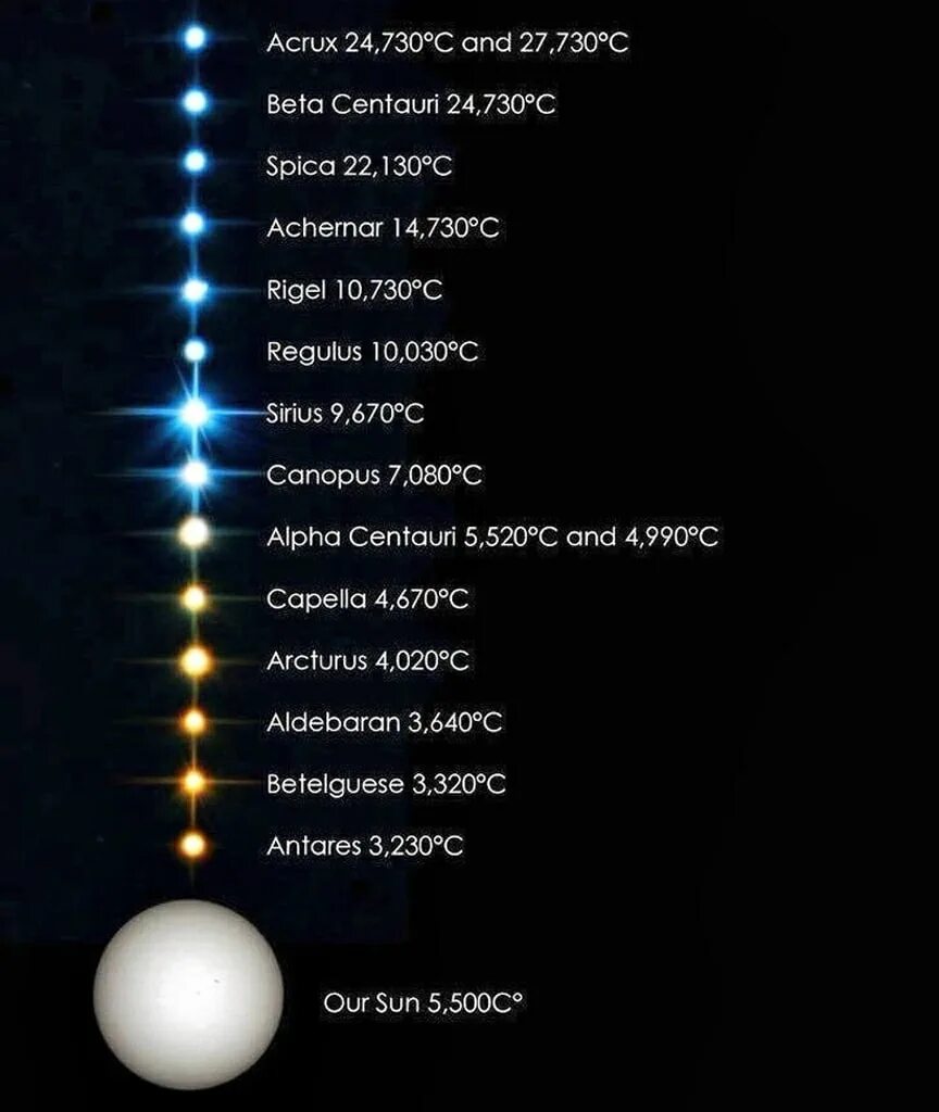 Сколько классов звезд. Цвет звезд. Цвет звезды зависит от температуры. Зависимость цвета звезды от температуры. Классификация звезд по размеру и цвету.
