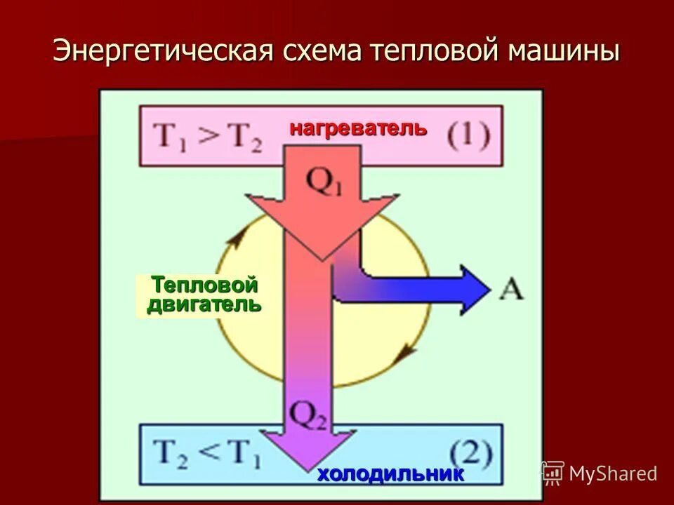 Тепловая машина холодильник