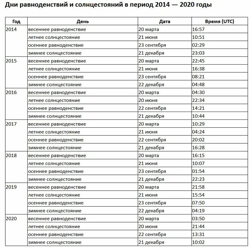 Продолжительность дня в петербурге 22 декабря. Весеннее равноденствие таблица. Даты солнцестояния и равноденствия. Весеннее равноденствие по годам 20 века. Весеннее равноденствие по годам таблица.