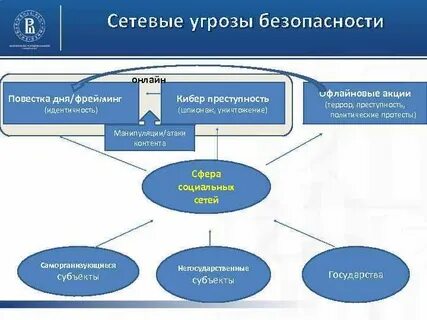 Сетевая угроза