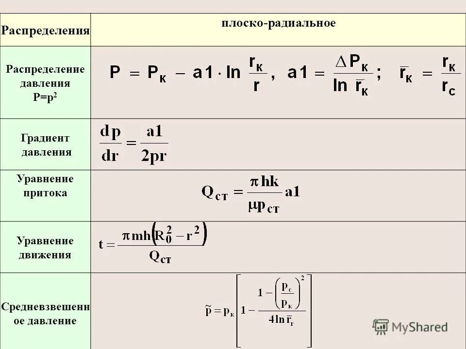 Градиент давления формула. Градиент давления жидкости формула. Градиент пластового давления формула. Расчет градиента давления. Градиент пластового давления в скважине.