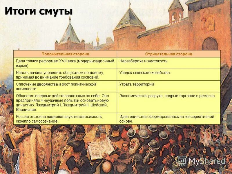 Последствия смуты в россии в 17 веке. Итоги смуты 1598-1613. Смута в 17 веке в России. Смута XVII века в российском обществе. Итоги смуты в России в 17 веке.