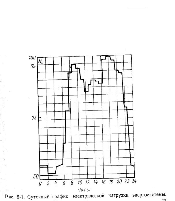 График нагрузки энергосистемы. Суточный график нагрузки энергосистемы. Типовой суточный график нагрузки энергосистемы. Рис. 3. суточный график нагрузки энергосистемы.