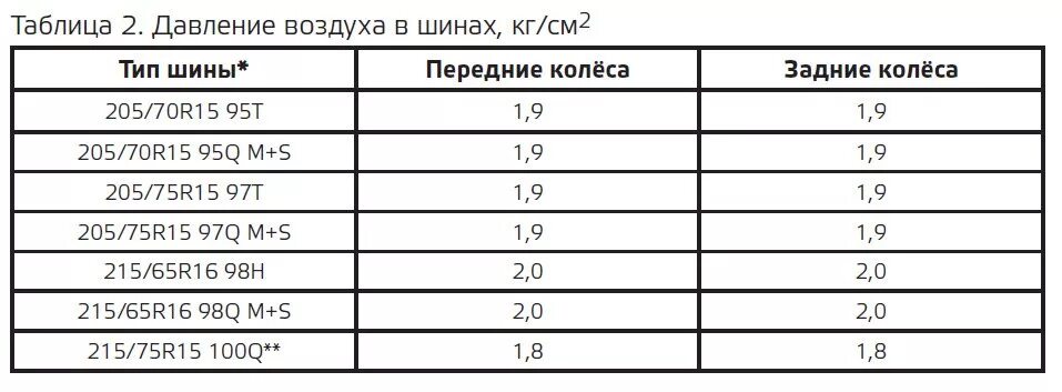 Сколько давление в велосипедах. Давление зимней резине r15 Нива Шевроле. Давление в шинах Шевроле Нива р16. Давление в шинах Шевроле Нива r16 зима. Давление в шинах Нива Шевроле зимой р 16.