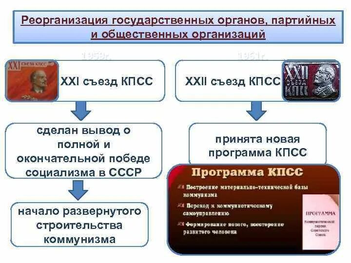 Программа съезда кпсс. 21 съезд кпсс решения. реорганизация государственных органов партийных и общественных. реорганизация государственных органов 1953-1964. партийные органы.