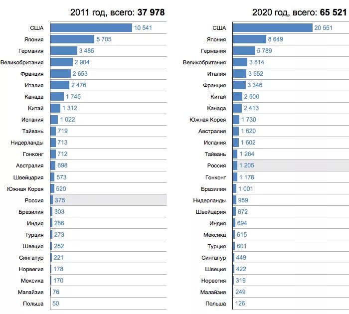 Самые крупные города америки по численности. Количество миллиардеров на душу населения по странам. Сколько городов МИЛЛИОННИКОВ по странам. Количество олигархов по странам. Количество миллиардеров по странам.