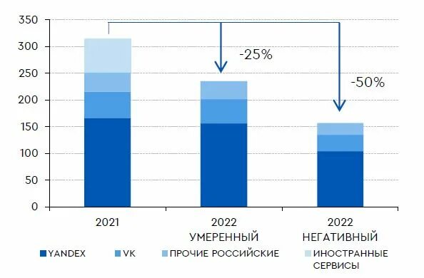 АКАР исследование рынка интернет рекламы 2022. Тенденция акций Softline. Афина бюджет чье приложение