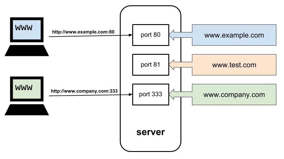 192.168 200.3. Порты протоколов. Порт SSL. Хост и порт. Соответствие протоколов и портов.