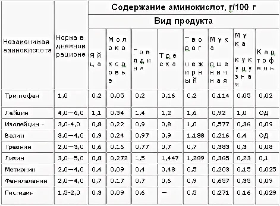 Какие аминокислоты где содержатся