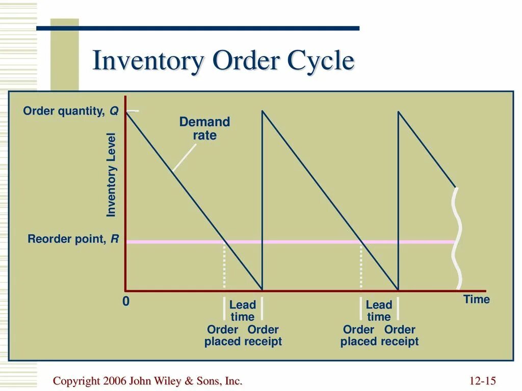 Orders quantity. Cycle time. Lead time Cycle. Lead time Cycle timer. Demand rate это.