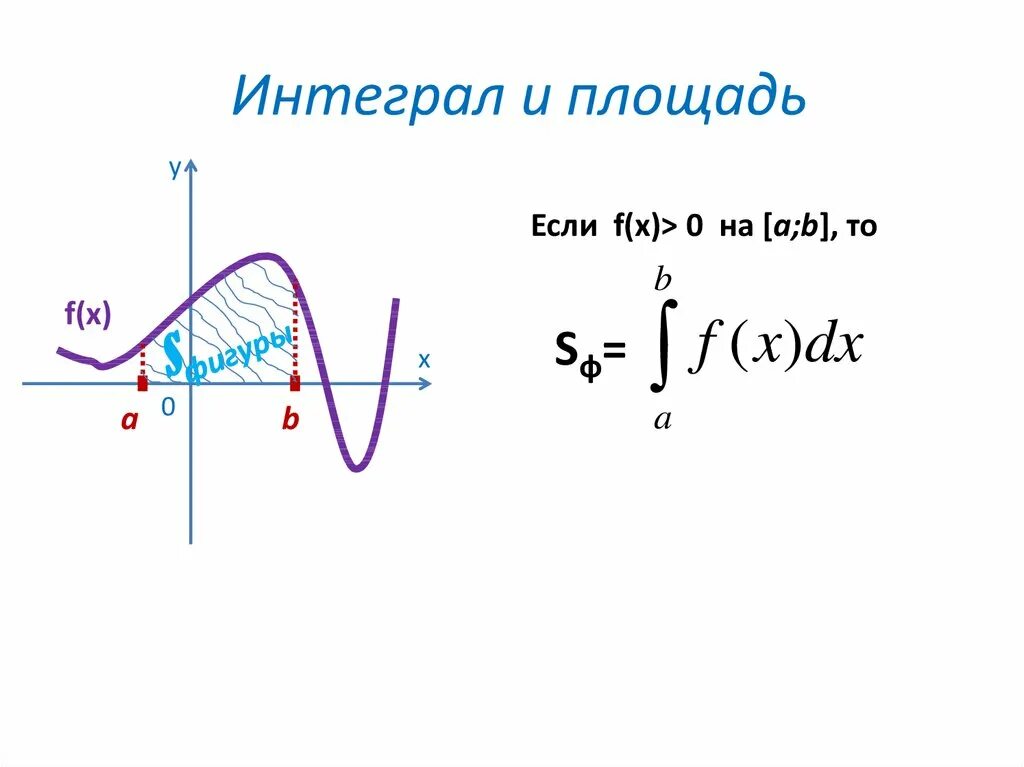 Интеграл. Изображение интеграла. Интеграл рисунок. Интеграл на графике.