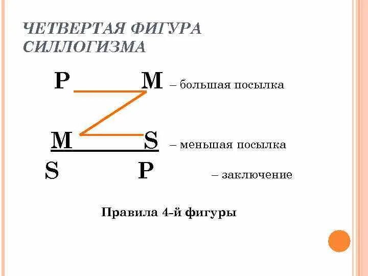 Правило 3 фигуры. Правила 3 фигуры силлогизма. 4 Фигуры категорического силлогизма. 4 Фигура силлогизма в логике. Правила 4 фигуры силлогизма.