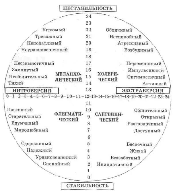 Определение темперамента по айзенку