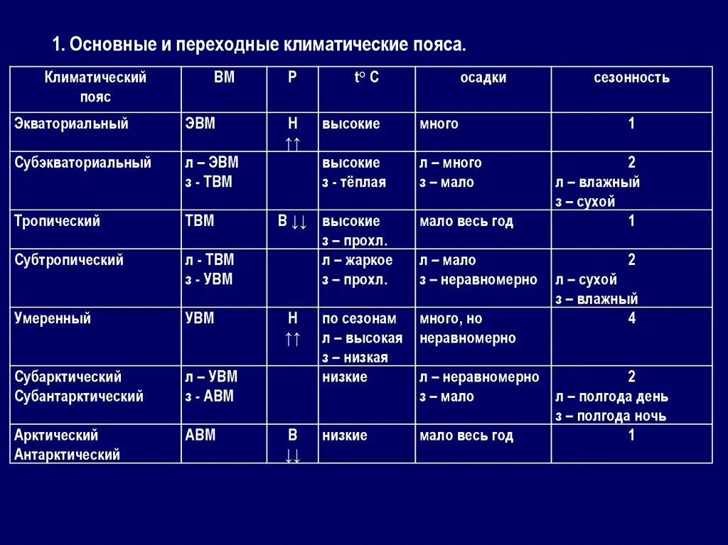 Умеренный пояс какой тип климата. Климатические пояса экваториальный пояс таблица. Особенности климатических поясов осадки температура. Климатические пояса таблица экваториальный тропический умеренный. Климат. Климатические пояса. Типы климатов земли таблица.