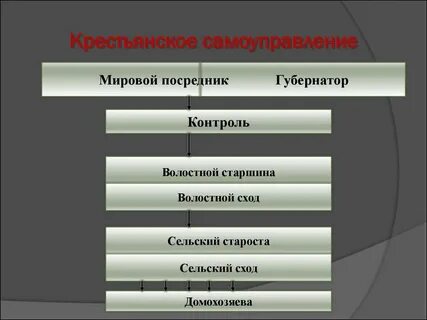 Крестьянское самоуправление это