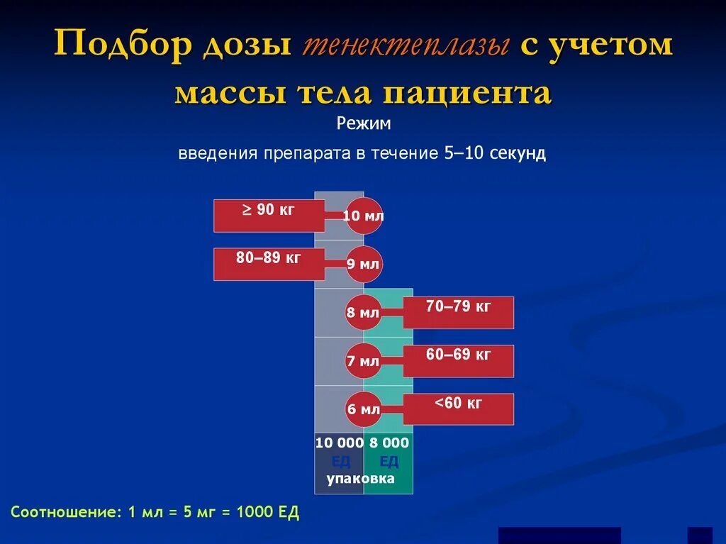 Дозировку подбирать. Тенектеплаза при инфаркте миокарда.