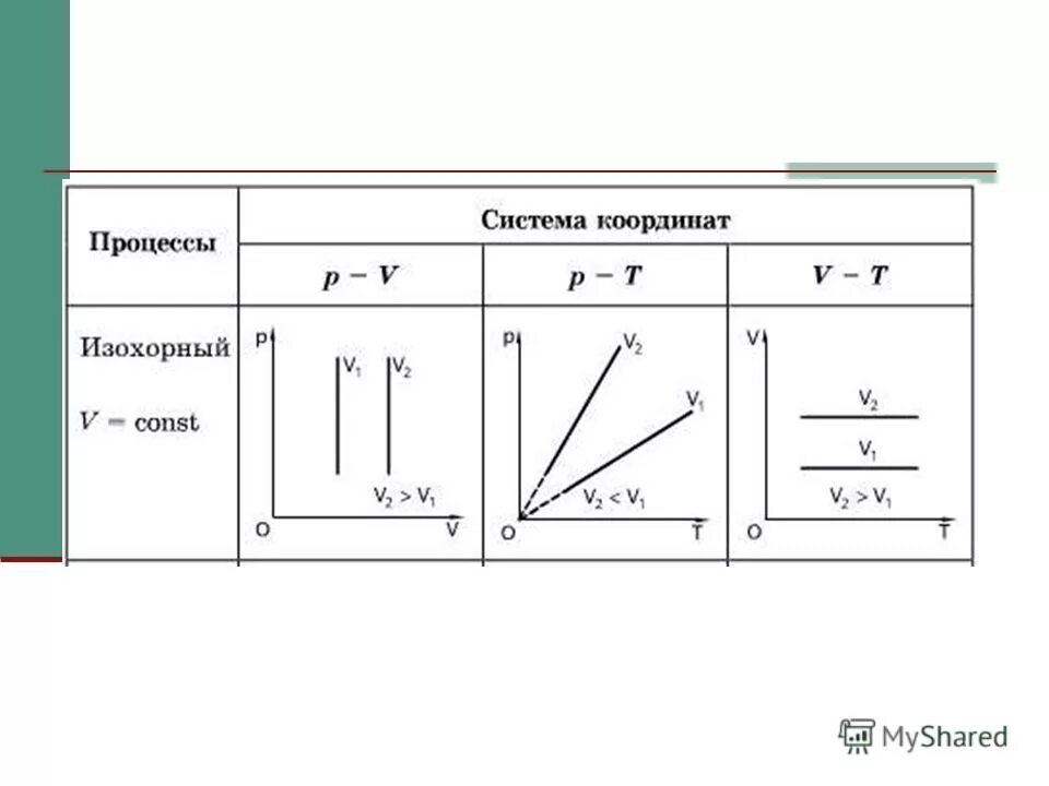 выберите верные утверждения изохорный процесс