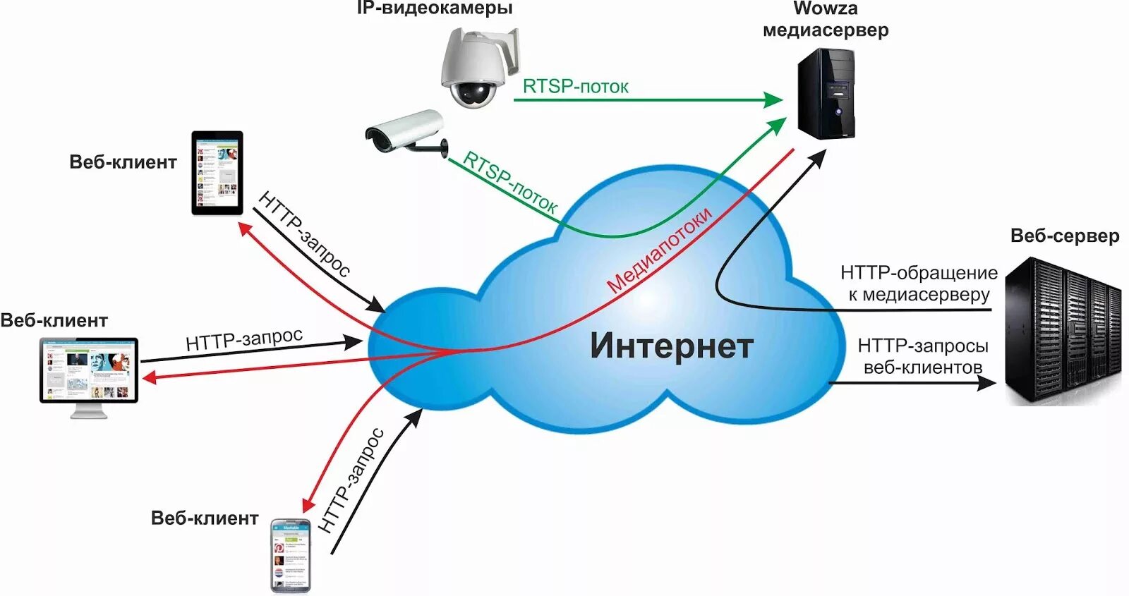 Доступ к веб серверу. Схема подключения веб сервера. Схема работы интернета. Как работает интернет схема. Принцип работы интернета схема.